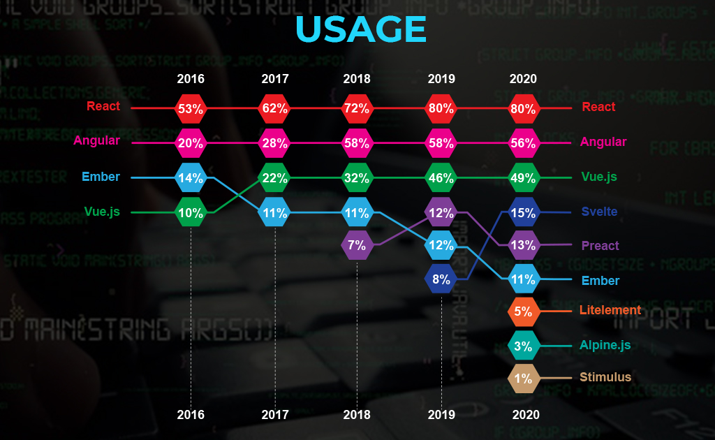 usage of React