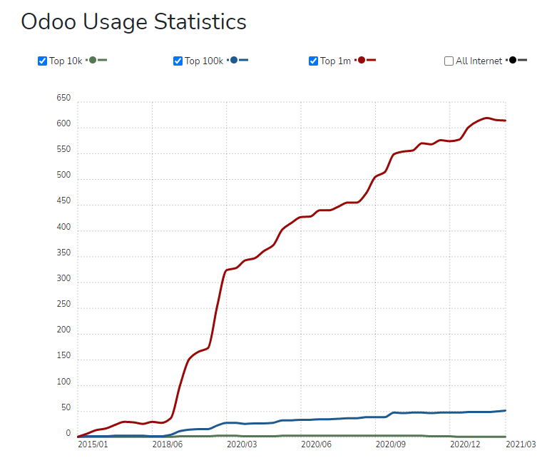 Odoo usage statistics
