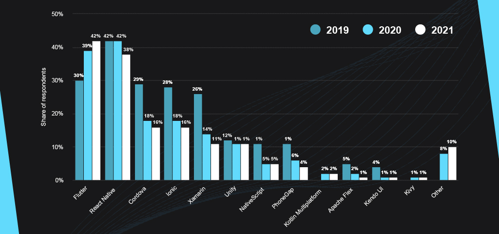 mobile app development frameworks