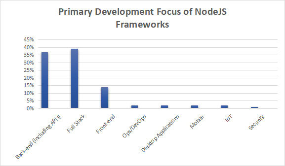 NodeJS frameworks development focus