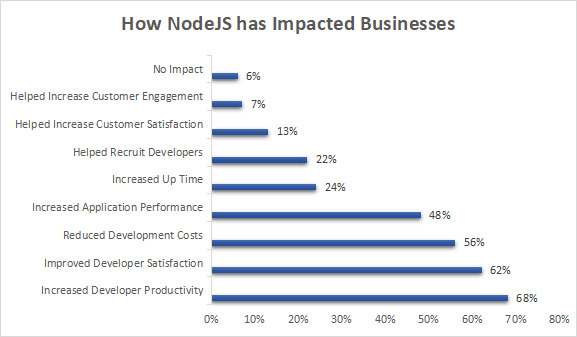Impact of NodeJS on developers and businesses