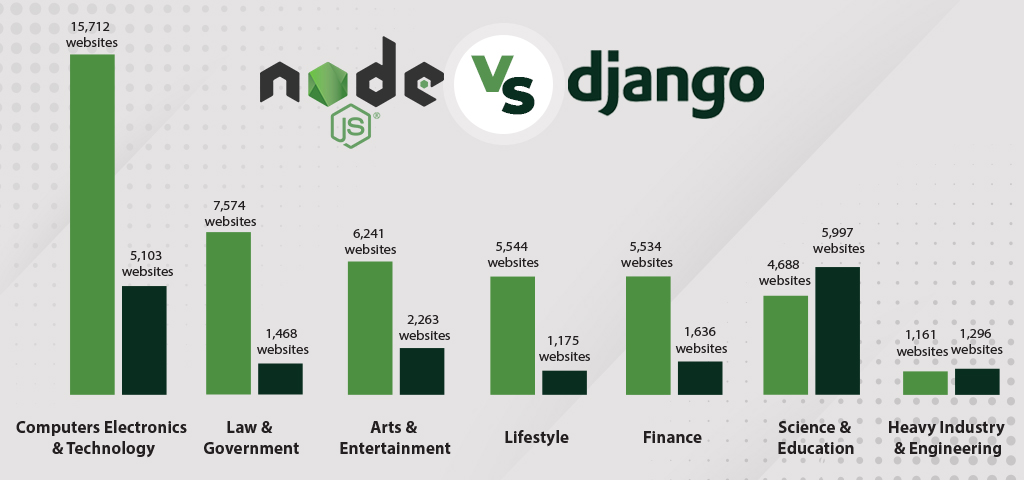 Django VS Node JS
