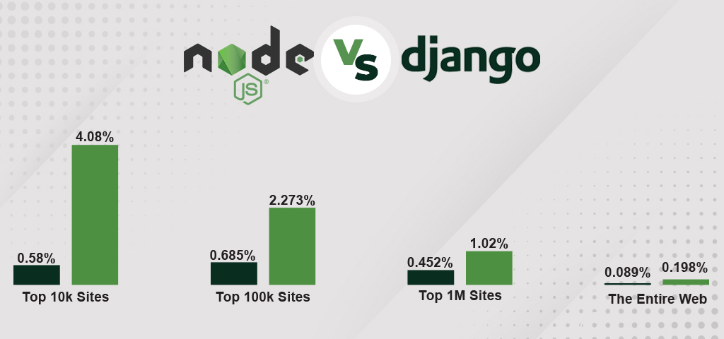 Django VS Node JS