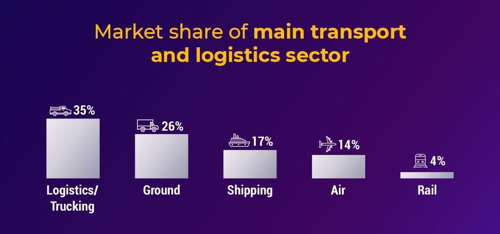 Logistics App