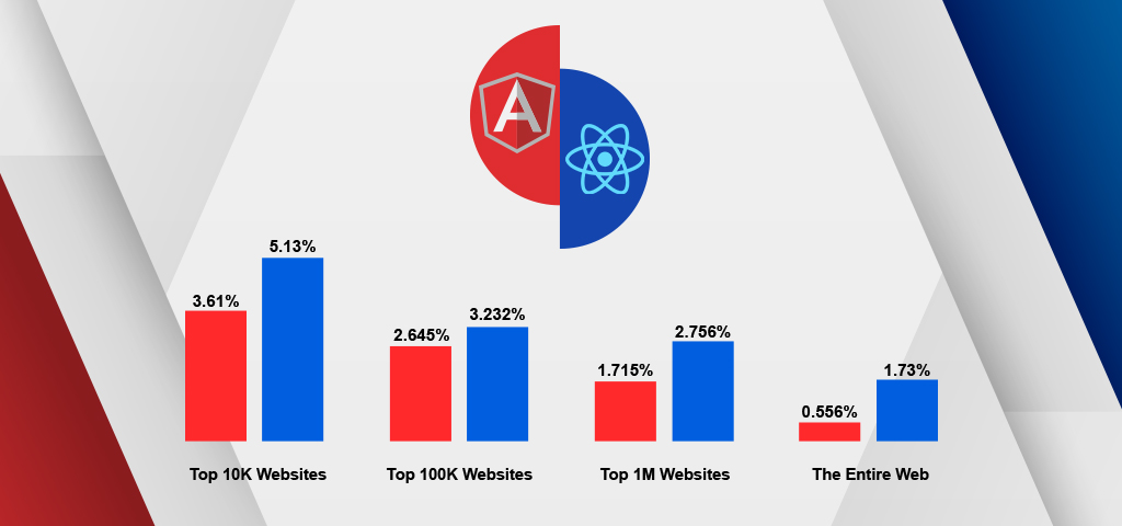 React VS Angular