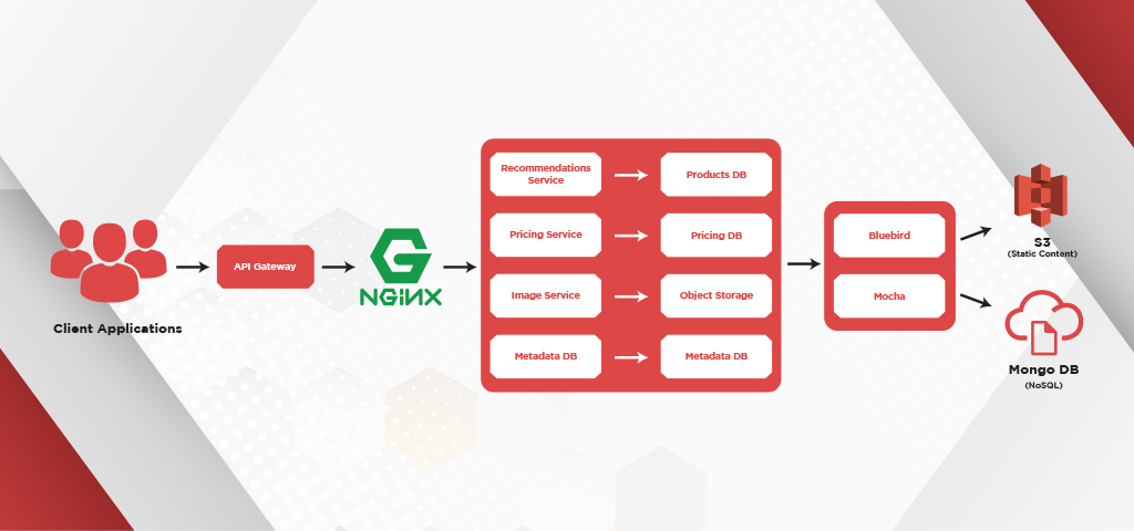 NodeJS eCommerce platform