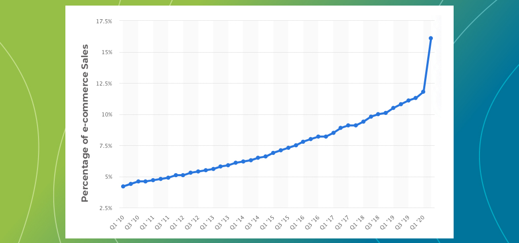 eCommerce market.