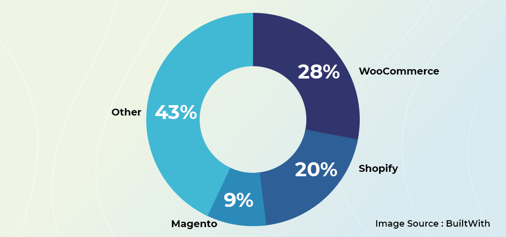 Shopify VS WordPress Popularity