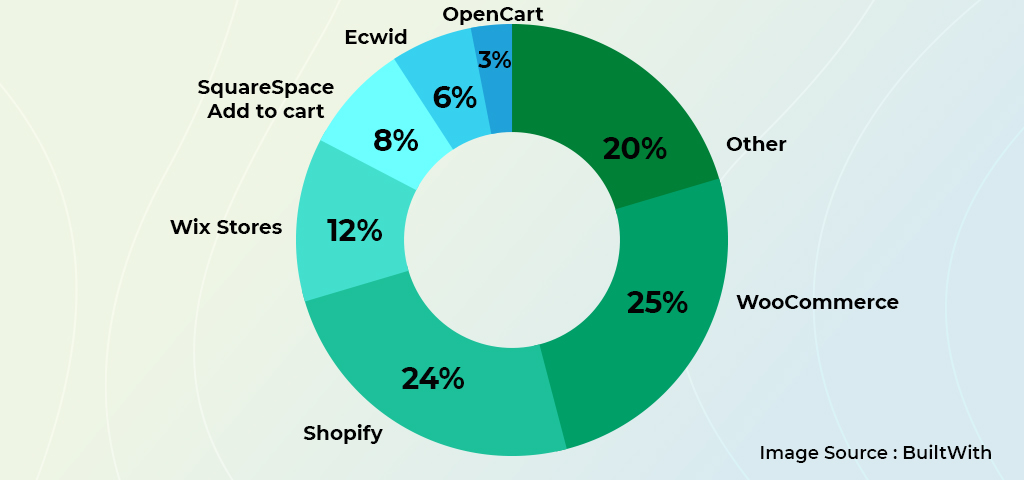 eCommerce websites usage