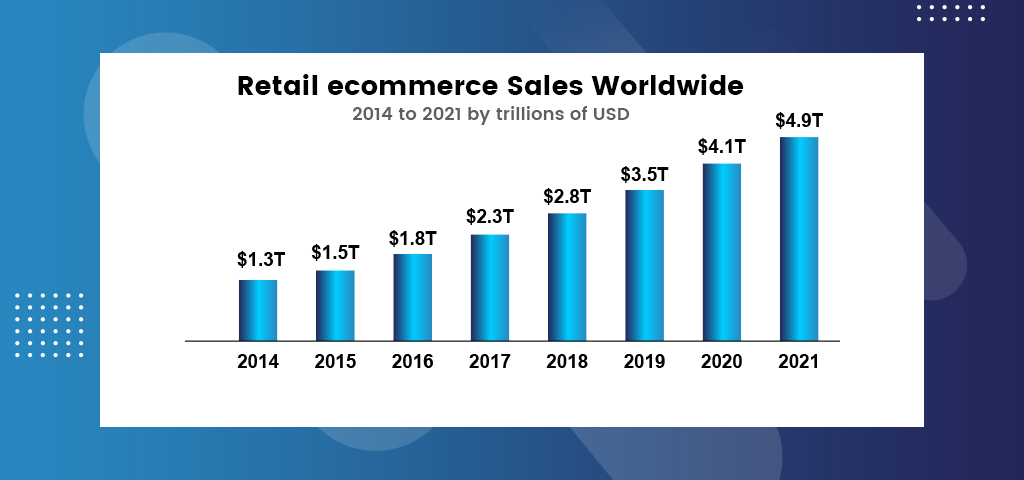  eCommerce development platforms