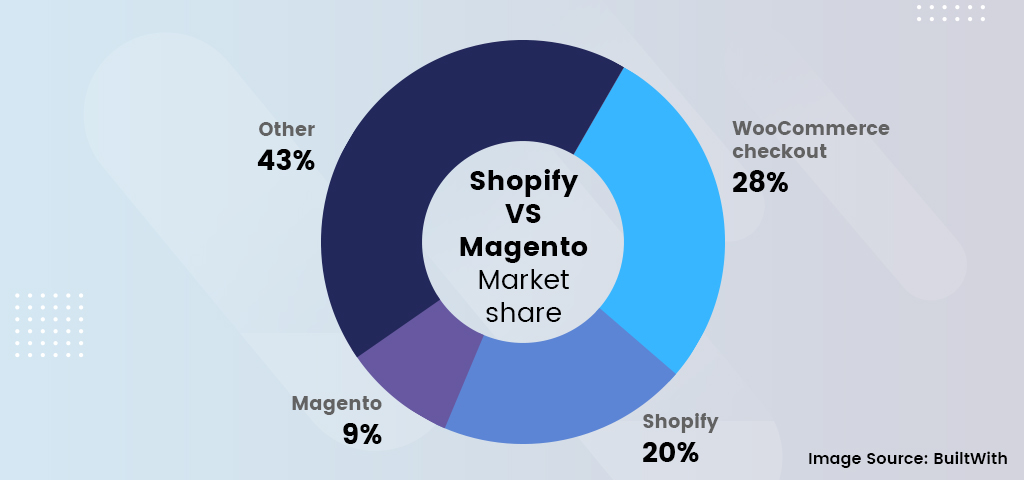 Shopify VS Magento