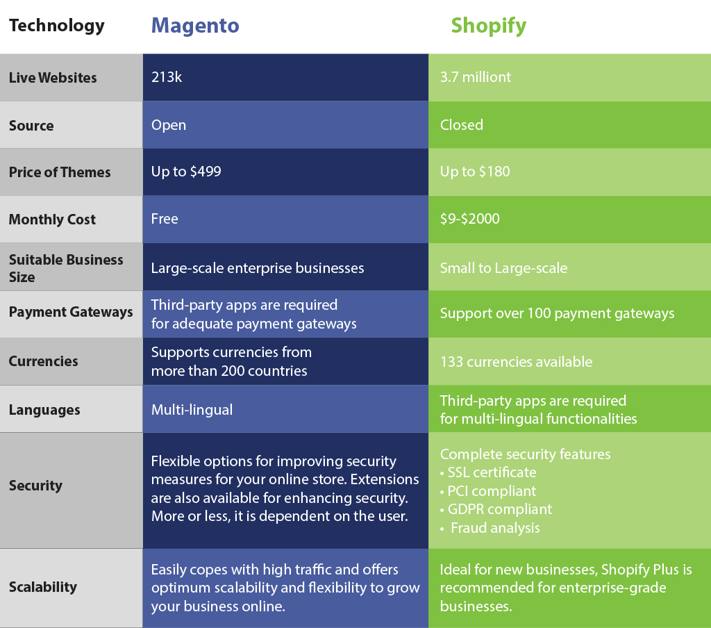 Comparison: Magento or Shopify