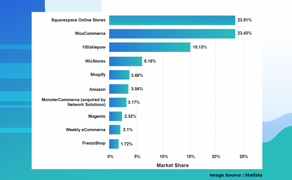 eCommerce development