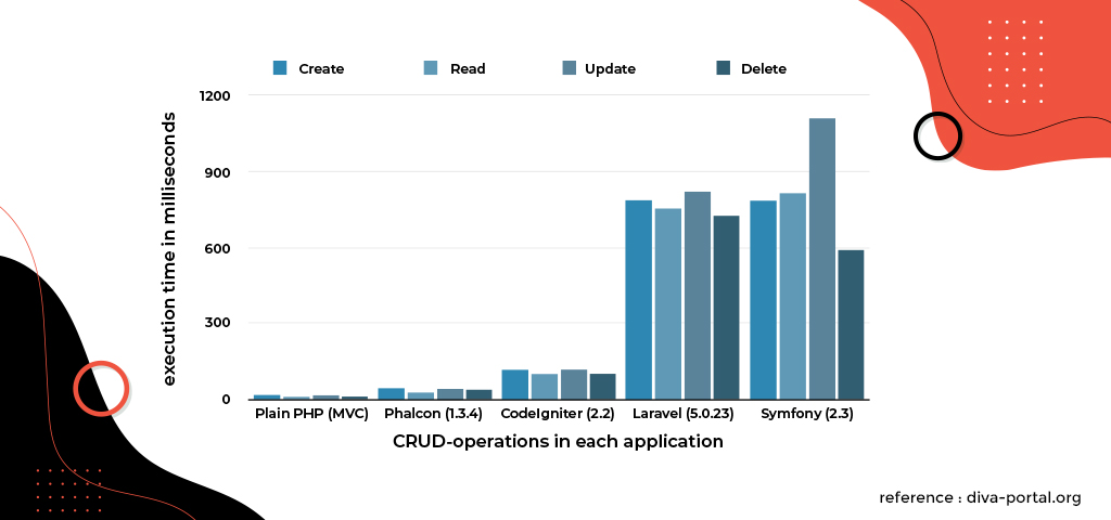 top PHP frameworks
