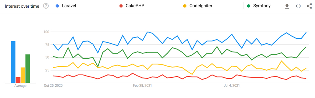 Laravel developers