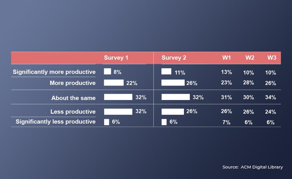 ACM Digital Library survey