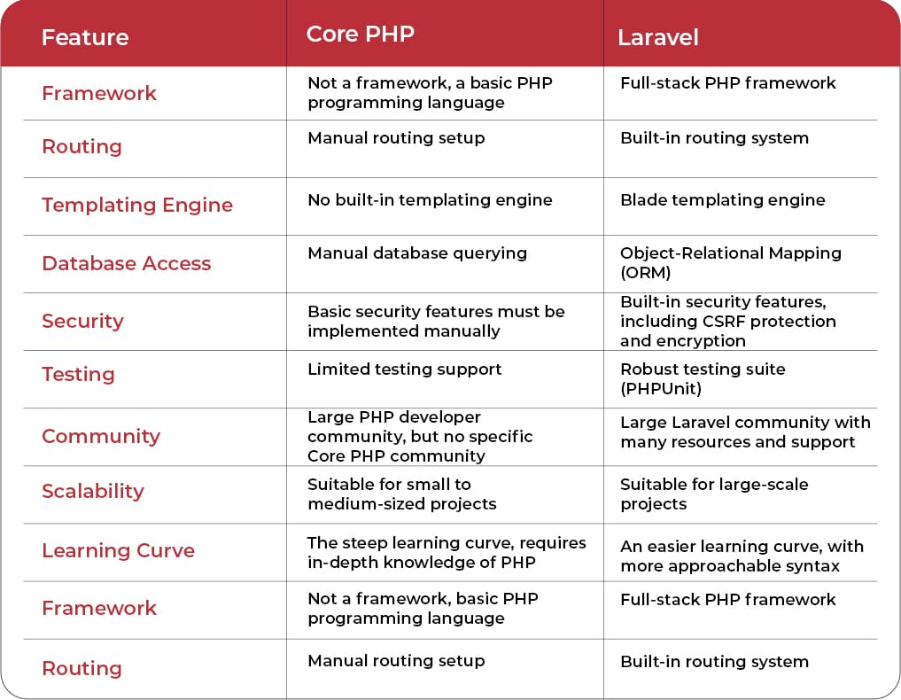 Difference between Core PHP vs Laravel